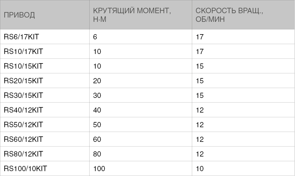 Приводы без аварийного открывания.